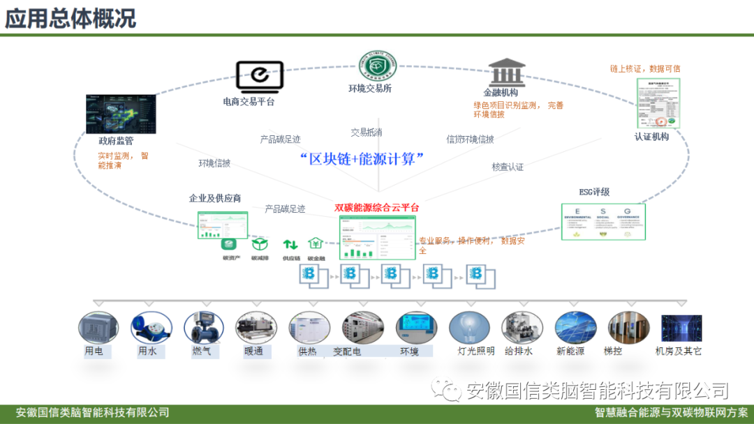 智慧城市公共建筑智慧低碳能源管理方案(图8)