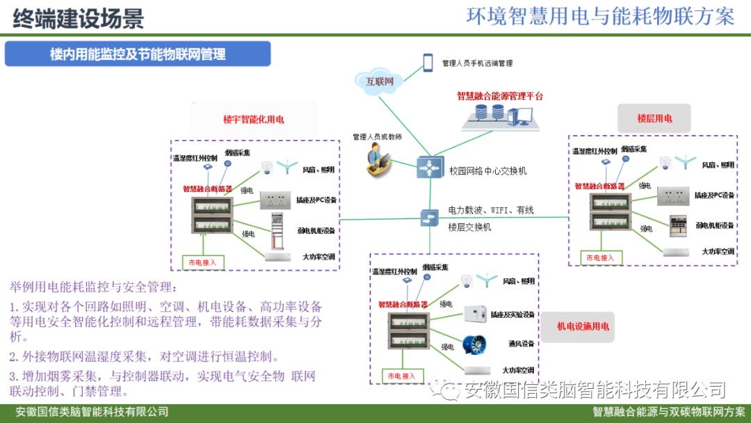 智慧城市公共建筑智慧低碳能源管理方案(图20)