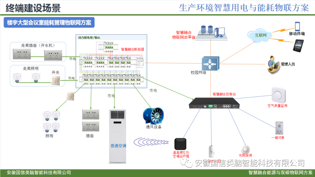 智慧城市公共建筑智慧低碳能源管理方案(图21)