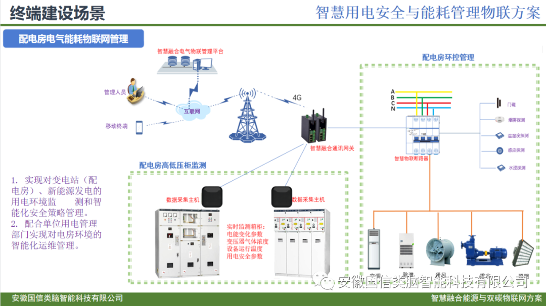智慧城市公共建筑智慧低碳能源管理方案(图19)