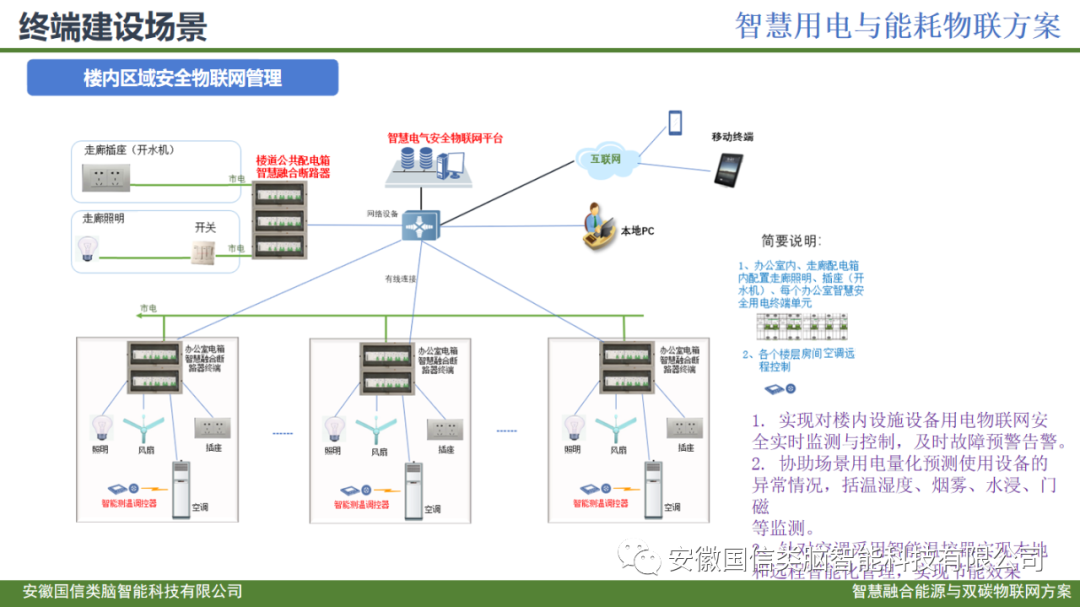 智慧城市公共建筑智慧低碳能源管理方案(图22)