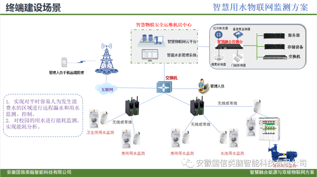智慧城市公共建筑智慧低碳能源管理方案(图23)
