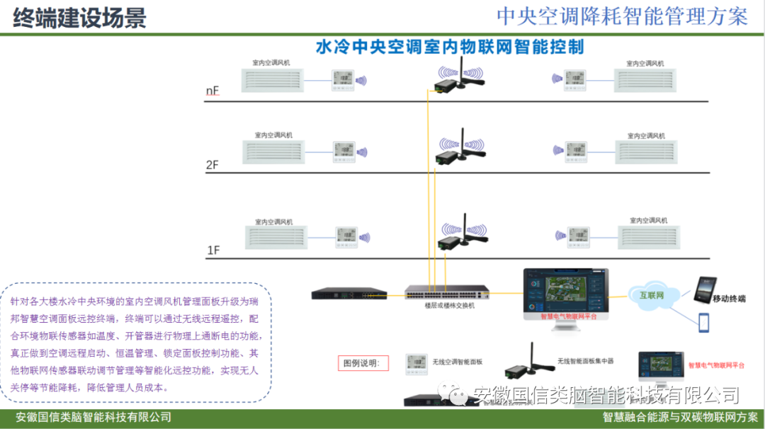 智慧城市公共建筑智慧低碳能源管理方案(图25)